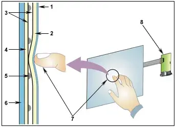 Introduction to the working principle of touch screen