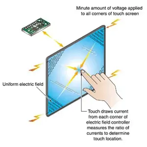 Introduction to the working principle of touch screen
