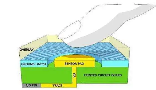 Capacitive touch screen