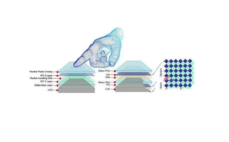 Capacitive touch screen classification